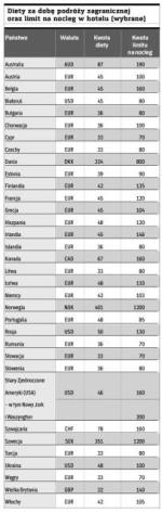 Diety za dobę podróży zagranicznej  oraz limit na nocleg w hotelu (wybrane)