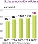 Rośnie liczba używanych aut sprowadzanych z zagranicy.  