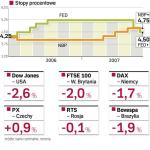 Fed obniżyŁ stopy, ale giełdom to nie wystarczyło 