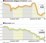 Złoty się umacnia, rentowność obligacji spada 