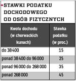 Stawki podatku dochodowego od osób fizycznych