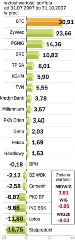 Akcje 20 największych spółek giełdowych