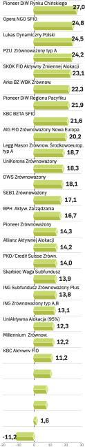 Zrównoważone zyski roczne, data wyceny 2.11.2007 w proc.