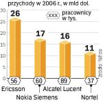 NajwiĘksi dostawcy. Rynek zdominowały cztery firmy. Europejscy dostawcy dyktują warunki, ale za plecami czują już chińskie koncerny. ∑