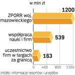 ZagroŻone PROjekty. Wartość działań, w których może nastąpić wstrzymanie płatności, to ok. 1,9 mld zł. Za  lata 2004 – 2006 mamy dostać z UE ok. 48 mld zł. ∑