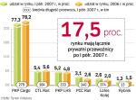 PrzewoZnicy Towarowi na polskich torach. PKP Cargo w pierwszym półroczu przewiozły prawie 72,4 mln ton towarów. Drugi pod względem wielkości ładunku był Rybnik – spółka przetransportowała 27,4 mln ton towarów. CTL Logistics – zaledwie 7,75 mln ton, a PCC Rail – 5,73 mln ton towarów. ∑