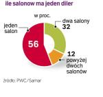 Ile salonów ma diler. Wśród dilerów prowadzących tylko jeden salon. 61 procent wykorzystuje model biznesu rodzinnego. Wielu z nich raczej czeka na klienta, niż go poszukuje. ∑