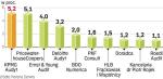 NajwiĘksze firmy na rynku audytu w Polsce. Duże koncerny utrzymują się nadal na czele stawki pod względem liczby badanych sprawozdań, więcej zleceń przypada jednak średnim i mniejszym firmom. Pierwsza piątka kontroluje obecnie ponad 19 proc. rynku, 4 proc. mniej niż rok temu. ∑