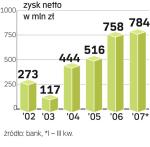 Zysk netto BZ WBK. W przyszłym roku wszystkie linie biznesowe banku mają zwiększyć swój udział w rynku. Zapewnia o tym prezes Mateusz Morawiecki. ∑