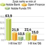 Wyniki spóŁek Grupy. Grupa Noble Bank zarządzała na koniec września prawie 2 mld zł swych klientów. Większość to aktywa ulokowane w Noble Funds TFI (1,25 mld zł). ∑