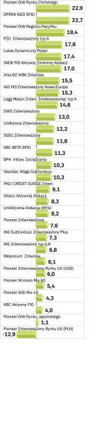 Zrównoważone zyski roczne, data wyceny 9.11.2007 w proc.