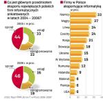 GDZIE I CO EKSPORTUJĄ POLSKIE FIRMY IT 