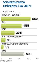 Sprzedaż serwerów 