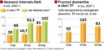 Internet w Netii i Telekomunikacji Polskiej