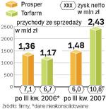 lepiej od oczekiwań