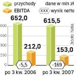 wyniki finansowe Netii 