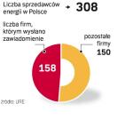 Kto może podnosić ceny. Decyzja nowego szefa URE wywoła chaos cenowy.  Ponad połowa sprzedawców energii dostała już zgodę na samodzielne ustalanie cen prądu od 2008 r. ∑