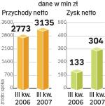 Pgnig. Zysk netto PGNiG po trzech kwartałach 2007 r. – 1,421 mln zł. To o 63 proc. więcej niż w takim samym okresie 2006 r. ∑