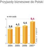 TuryŚci biznesowi. Sprawy służbowe to główny cel wizyt cudzoziemców. Ten segment turystyki będzie się nadal dynamicznie rozwijał. ∑