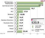 Zyski netto towarzystw po trzech kwartałach. Kapitały własne powszechnych towarzystw emerytalnych na koniec września wyniosły 2,2 mld zł. Wciąż niektóre z nich – Nordea, Dom, Bankowy, Polsat i Allianz – wykazują stratę z lat ubiegłych, która przekracza 720 mln zł. ∑