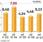 Oprocentowanie obligacji. Fundusze emerytalne mają dostawać obligacje oddłużeniowe do 2009 r. Możliwe, że ZUS zdąży wszystko uregulować już w 2008 r. ∑