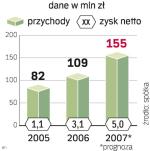 Wyniki rainbow tours. Przychody spółki będą rosnąć w tempie 40 proc. rocznie, m.in. dzięki wykorzystaniu Internetu do sprzedaży oferty. ∑