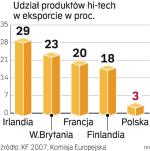 POLSKA INNOWACYJNA 