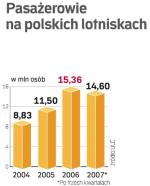 PodróŻni na lotniskach. Wszystkie linie oferujące loty czarterowe z Polski od stycznia do września 2007 r. obsłużyły 1,6 mln osób. To o 54 proc. więcej niż w tym samym czasie w 2006 r. ∑