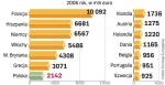 NajwiĘKSI ODBIORCY unijnego wsparcia.  Komisja przeznacza ok. 55 mld euro na rolnictwo. Najwięcej, bo niemal 80 proc. tej sumy, idzie na bezpośrednie wspieranie działalności rolników. Bruksela zamierza powoli ograniczać te dotacje i więcej pieniędzy przeznaczać na rozwój terenów wiejskich. ∑