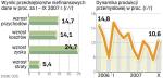 Dobre wyniki przedsiĘbiorstw. Podane wczoraj przez GUS dane wskazują na całkiem niezłą kondycję przedsiębiorstw zatrudniających powyżej 9 osób. Ale muszą one liczyć się z pogorszeniem koniunktury. ∑