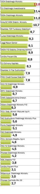 stabilnego wzrostu zyski roczne, data wyceny 16.11.2007 w proc.