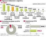 Przybywa zagranicznych spółek na GPW