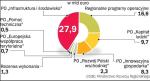 Środki na programy operacyjne w latach 2007 - 2013