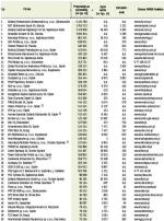 Największe firmy województwa opolskiego	(dane za 2006 r.)  1-50