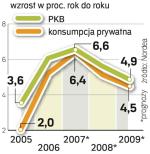 Dynamika PKB i popytu 