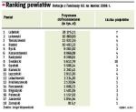 Ranking powiatów Dotacje z funduszy UE na koniec 2006 r.