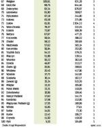 Ranking gmin Dotacje z UE na koniec 2006 r. (67-100)