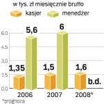 Rosną płace w handlu. Mimo podwyżek, zarobki pracowników sklepów nadal są poniżej rynkowej średniej. ∑