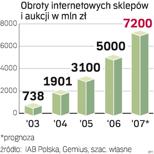 Internauci Szukają Prezentów W Sieci Archiwum Rzeczpospolitej 6203