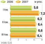 Koniunktura nie sŁabnie