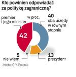 Kto ma odpowiadać za politykę  zagraniczną