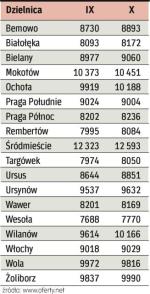 Ceny lokali używanych