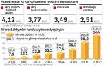 Aktywa rosną, opłaty nie maleją. Polski rynek funduszy jest mało konkurencyjny. Mimo że aktywa gromadzone przez TFI dynamicznie rosną, co przekłada się również na ich zyski, TFI niechętnie obniżają opłaty za zarządzanie. Średnio dla funduszy akcyjnych wynoszą one 3,8 proc. ∑