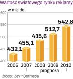 Reklama na Świecie. W przyszłym roku do wzrostu wartości rynku reklamy przyczynią się m.in. olimpiada w Pekinie i Euro 2008.∑