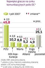 Najwięksi gracze w OC. PZU podkupuje konkurencji kierowców z polisami OC. W ostatnim półroczu udział ubezpieczeniowego kolosa w tym rynku spadł o 2 pkt proc. 