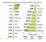 Akcje 20 największych spółek giełdowych. Ile można było zarobić lub stracić od 28 maja do 28 listopada. Przedstawiamy wyniki inwestycji w akcje 20 największych spółek, najlepsze i najsłabsze w danej grupie fundusze, najzyskowniejsze serie obligacji notowanych na giełdzie, lokaty złotowe i walutowe. Uwzględniliśmy prowizje maklerskie pobierane przy zakupie i sprzedaży papierów na giełdzie. Inwestycje w fundusze rozliczyliśmy według aktywów netto przypadających na jednostkę. Oprocentowanie lokat ustaliliśmy na podstawie średnich stawek w największych bankach. Dolary i euro kupowaliśmy po średniej cenie kantorowej. 