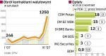 Najwyższe opłaty w CDM Pekao. Brokerzy tłumaczą, że nie obniżają opłat za obrót kontraktami walutowymi, ponieważ klienci nie interesują się tymi instrumentami. Najniższe stawki oferuje dziś Beskidzki Dom Maklerski. ∑