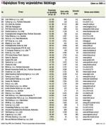 Największe firmy województwa łódzkiego	(dane za 2006 r.)  cz. 2