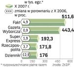 Gazety ogólnopolskie. W październiku sprzedaż „Rz” w mniejszym formacie była najwyższa w bieżącym roku. W porównaniu z wynikiem zanotowanym rok wcześniej wzrosła o 3,7 proc. 