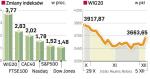 Zmiany wartoŚci Indeksów w procentach. Na tle światowych indeksów najlepiej radził sobie WIG20. 